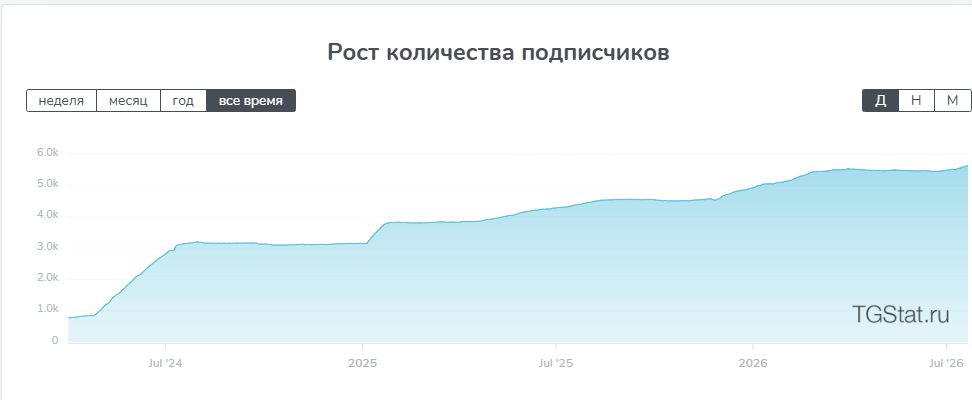 График роста подписчиков канала по данным TGStat, июль 2024 — июль 2026